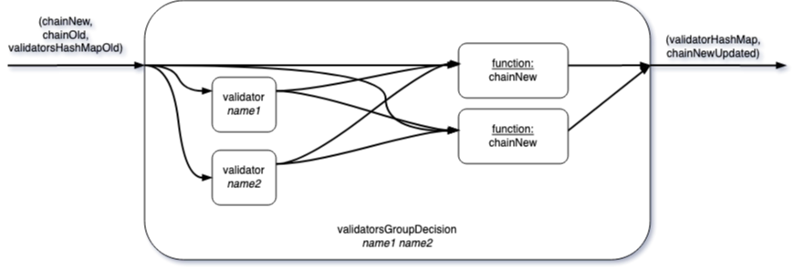 Information flow in the validators' group decision